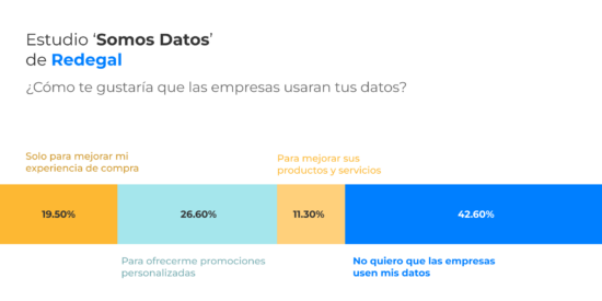 Los consumidores españoles generan más información que nunca, pero piden transparencia y valor a las marcas